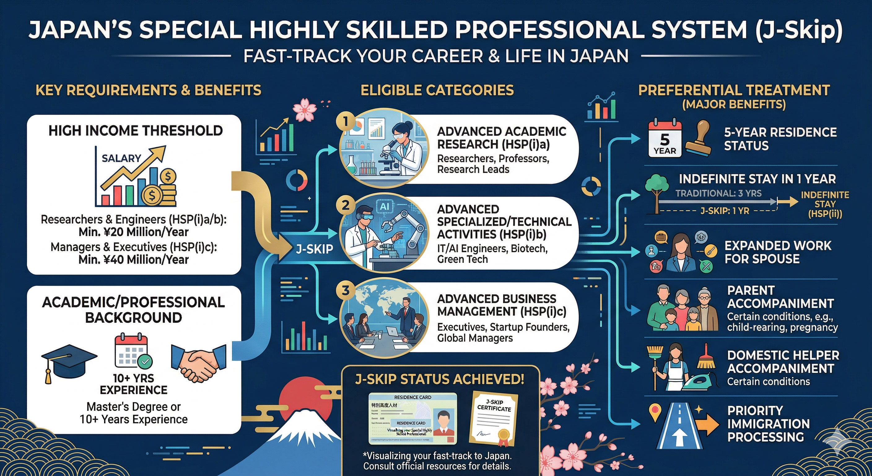 特别高度人才制度（J-Skip）・以高度专门职身份工作的商务人士